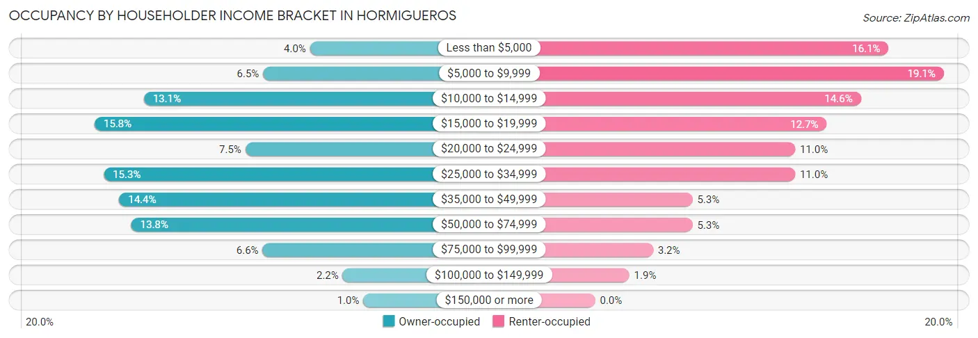Occupancy by Householder Income Bracket in Hormigueros