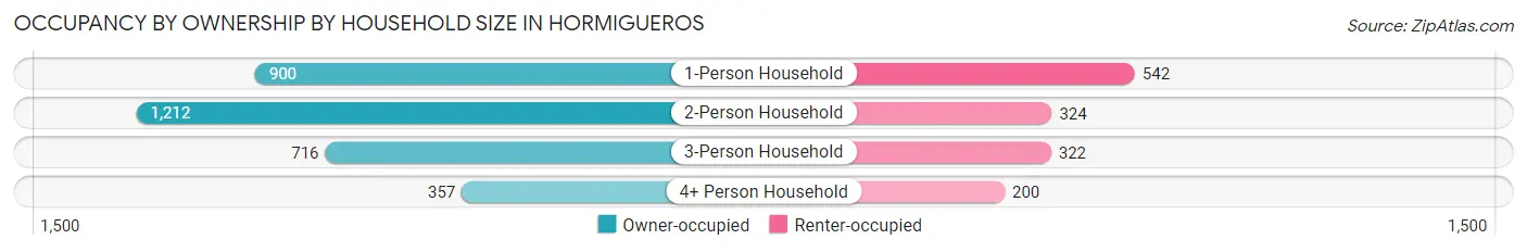 Occupancy by Ownership by Household Size in Hormigueros