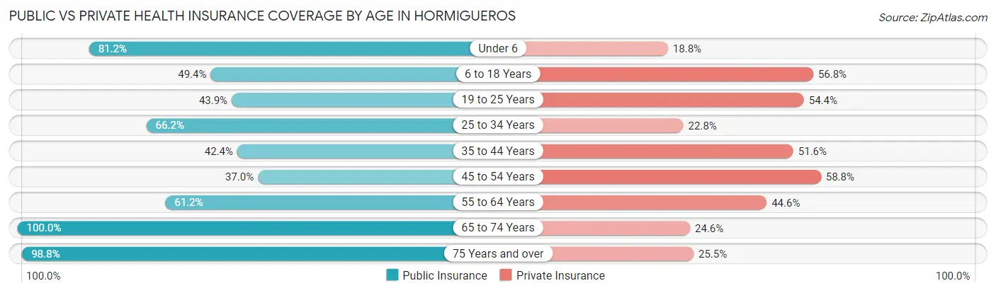 Public vs Private Health Insurance Coverage by Age in Hormigueros