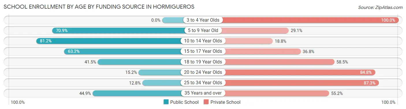 School Enrollment by Age by Funding Source in Hormigueros