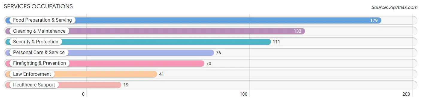 Services Occupations in Hormigueros