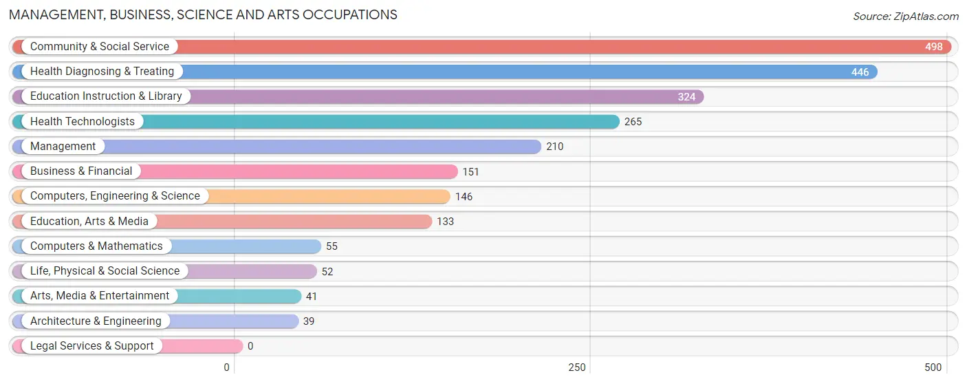 Management, Business, Science and Arts Occupations in Humacao