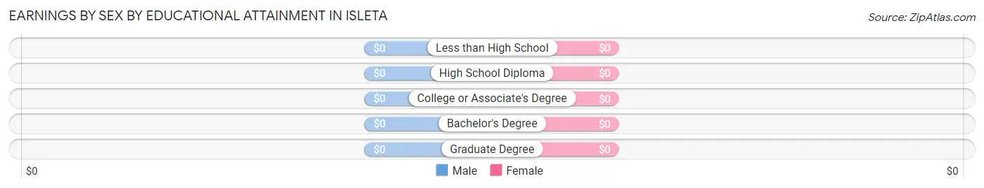 Earnings by Sex by Educational Attainment in Isleta