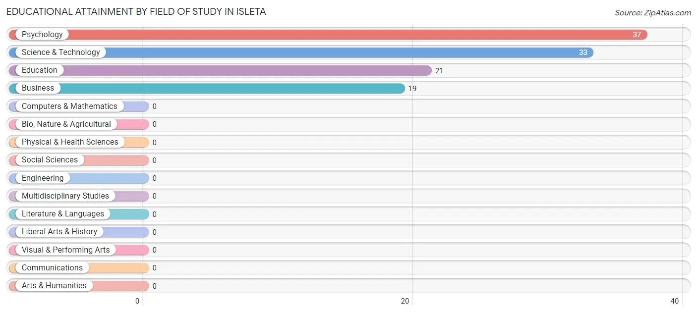 Educational Attainment by Field of Study in Isleta