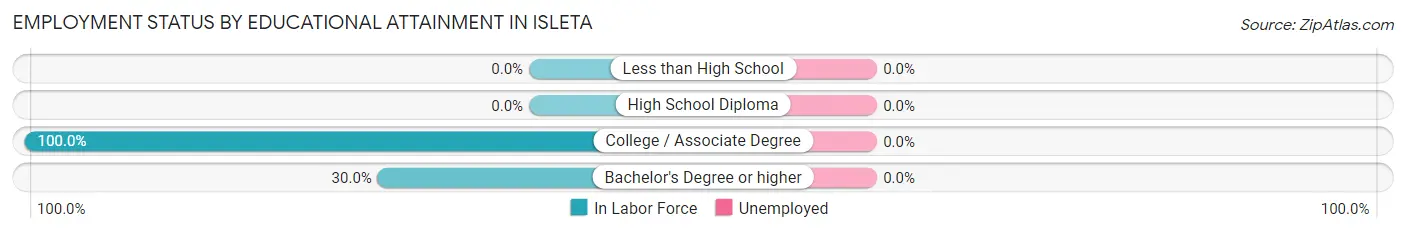 Employment Status by Educational Attainment in Isleta