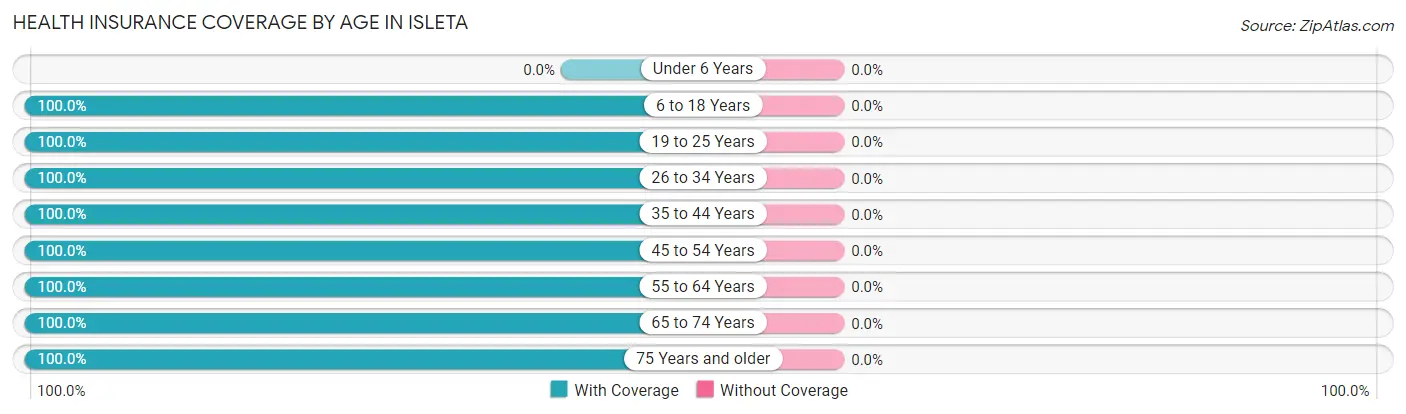 Health Insurance Coverage by Age in Isleta