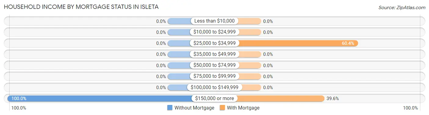 Household Income by Mortgage Status in Isleta