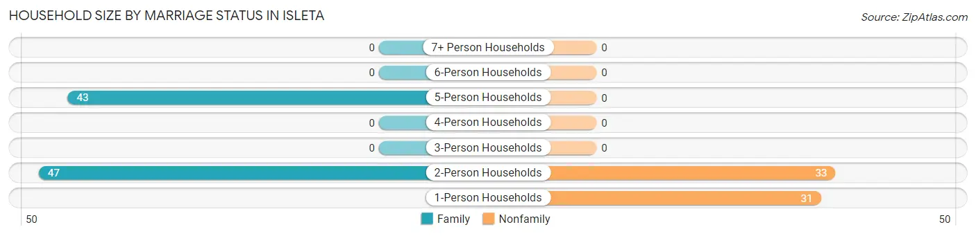 Household Size by Marriage Status in Isleta