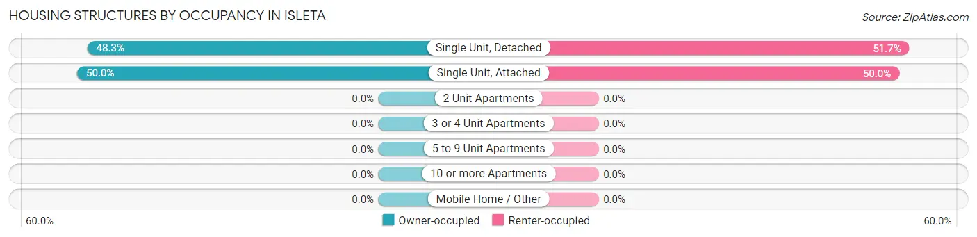 Housing Structures by Occupancy in Isleta