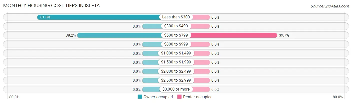 Monthly Housing Cost Tiers in Isleta