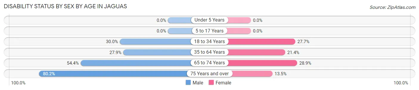 Disability Status by Sex by Age in Jaguas