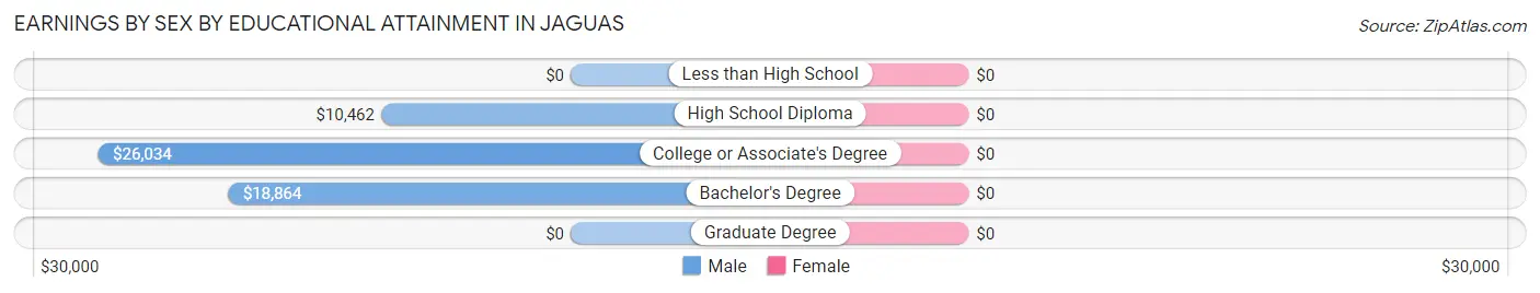 Earnings by Sex by Educational Attainment in Jaguas