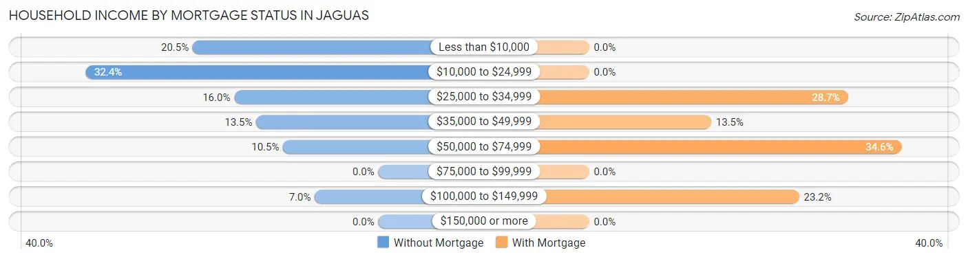 Household Income by Mortgage Status in Jaguas