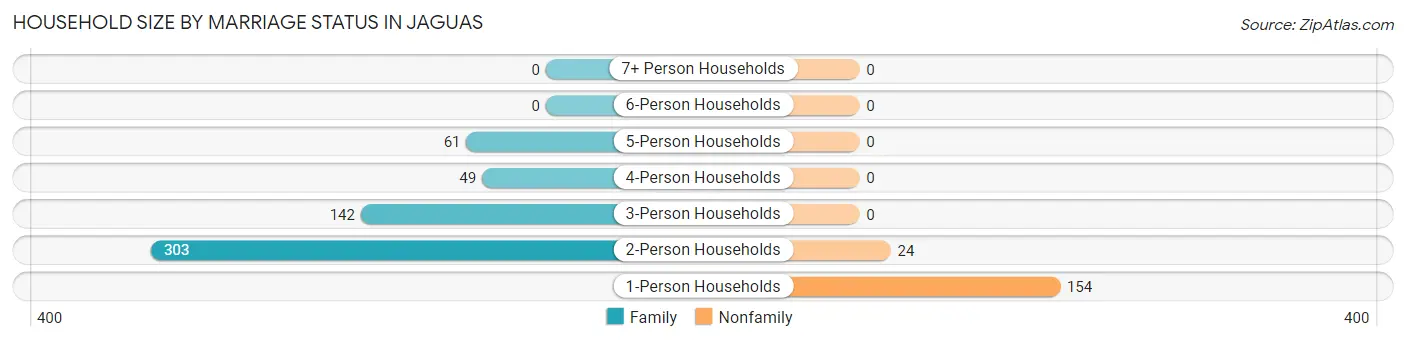 Household Size by Marriage Status in Jaguas