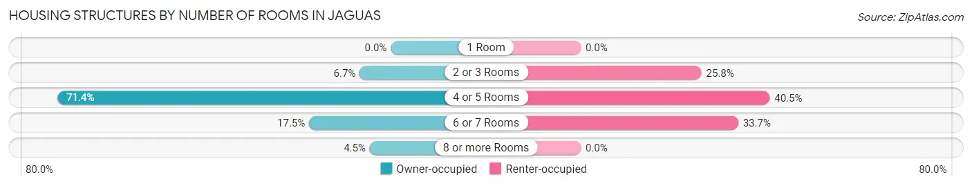 Housing Structures by Number of Rooms in Jaguas
