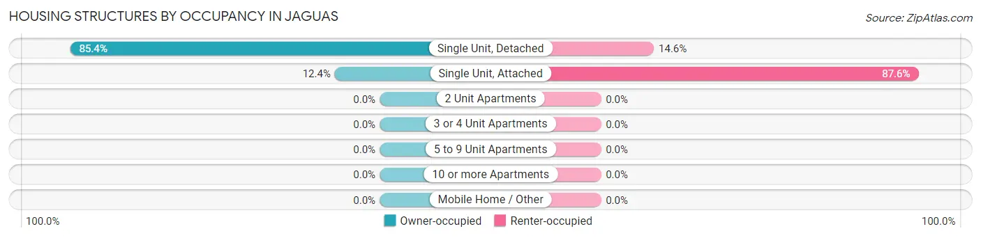 Housing Structures by Occupancy in Jaguas