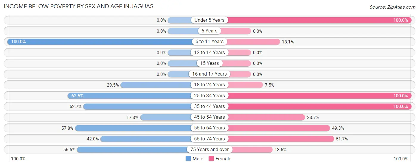 Income Below Poverty by Sex and Age in Jaguas