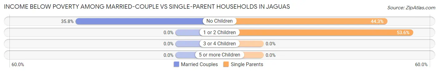 Income Below Poverty Among Married-Couple vs Single-Parent Households in Jaguas