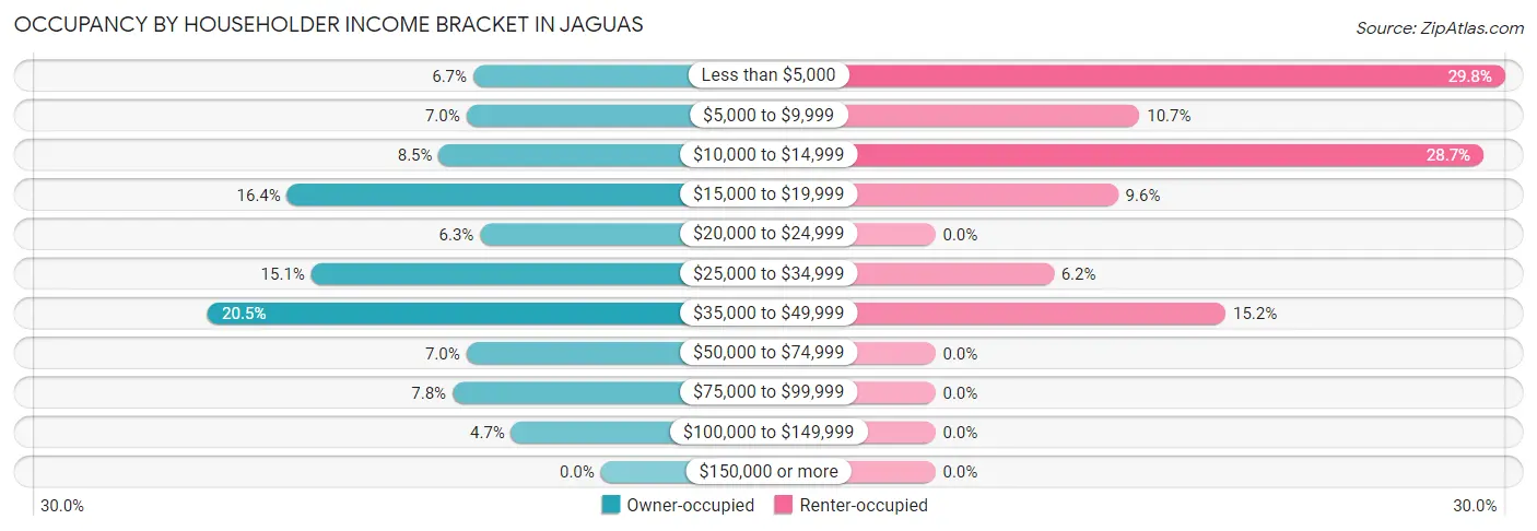 Occupancy by Householder Income Bracket in Jaguas