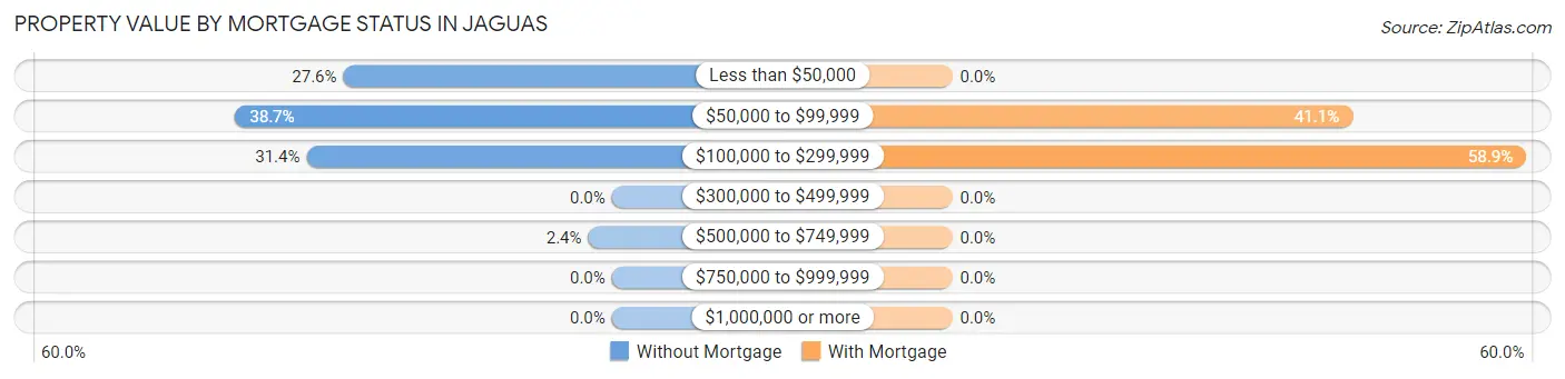 Property Value by Mortgage Status in Jaguas