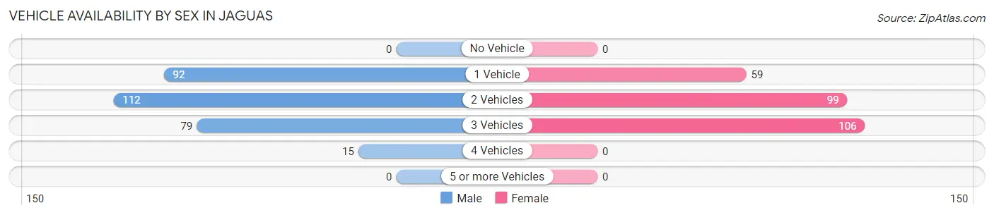 Vehicle Availability by Sex in Jaguas