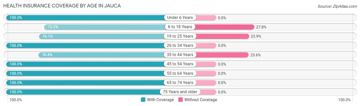 Health Insurance Coverage by Age in Jauca