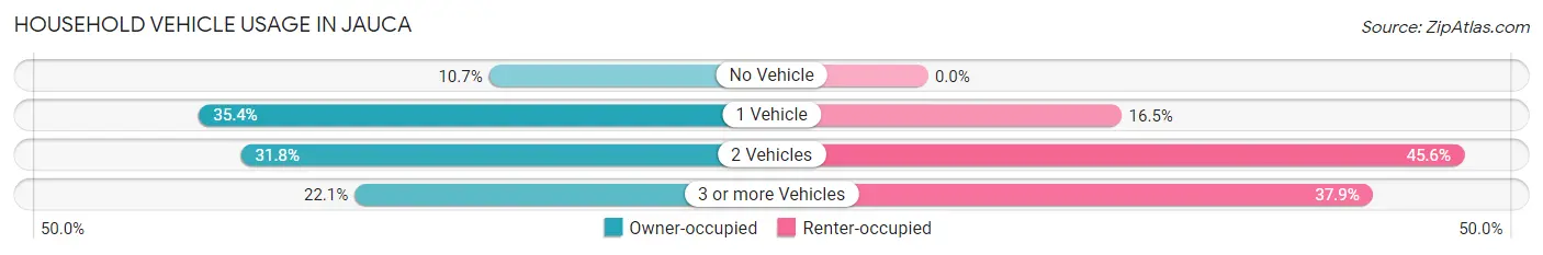 Household Vehicle Usage in Jauca