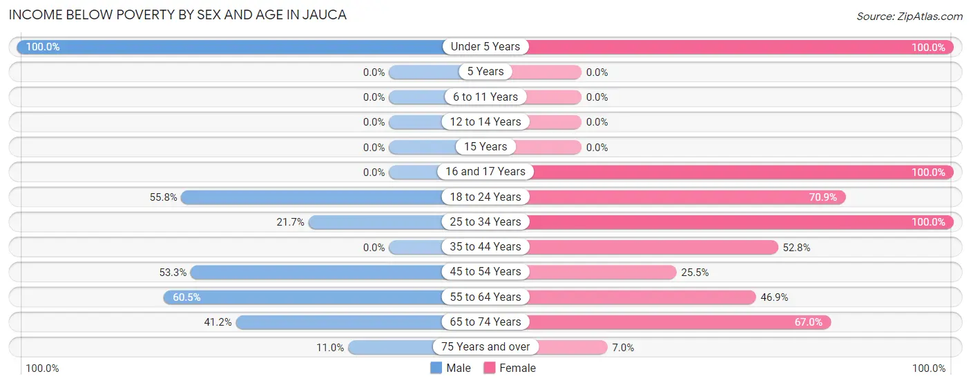 Income Below Poverty by Sex and Age in Jauca