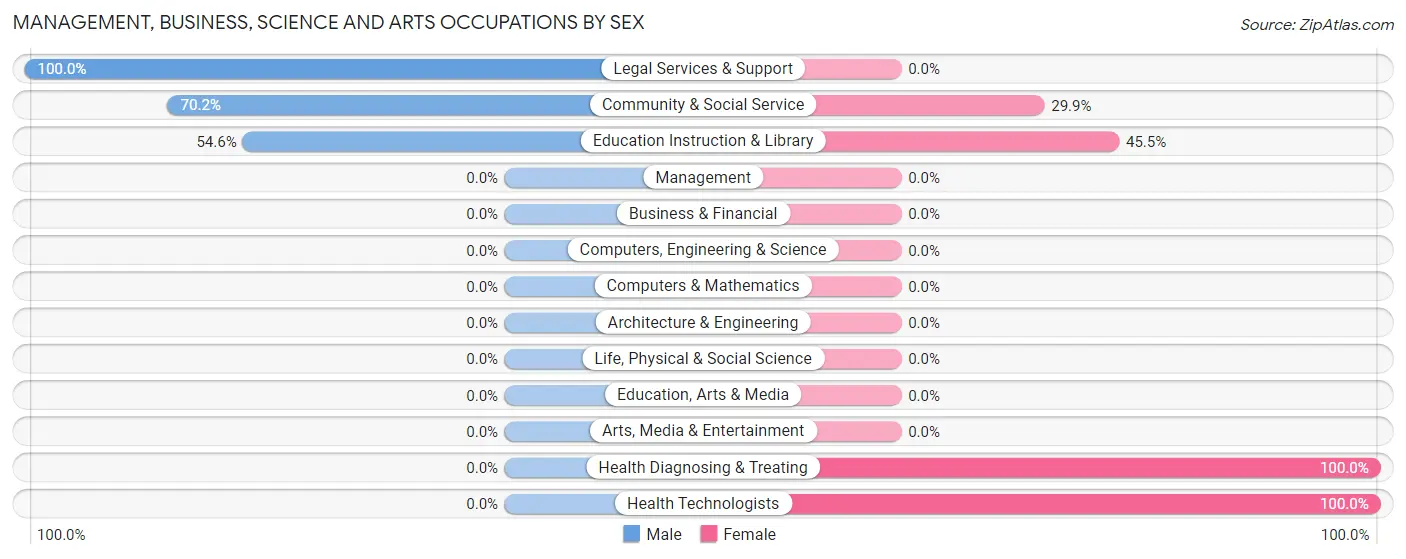 Management, Business, Science and Arts Occupations by Sex in Jauca