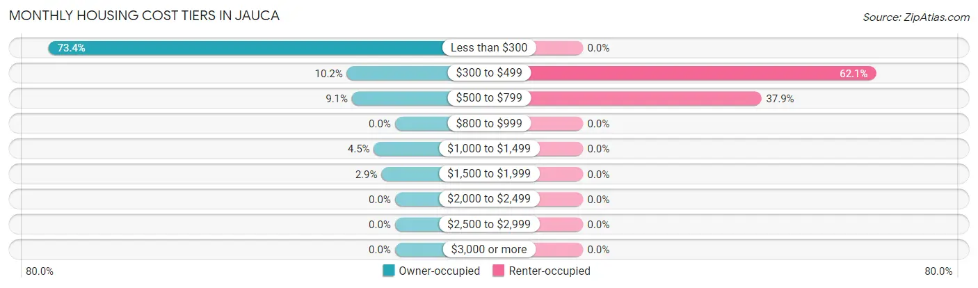 Monthly Housing Cost Tiers in Jauca