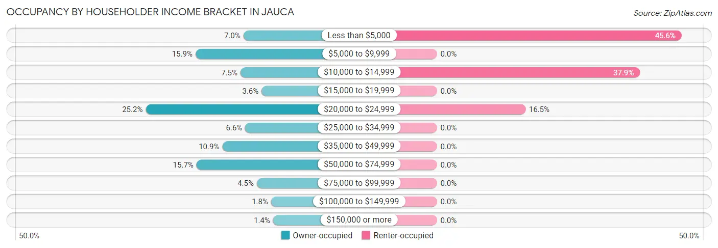 Occupancy by Householder Income Bracket in Jauca