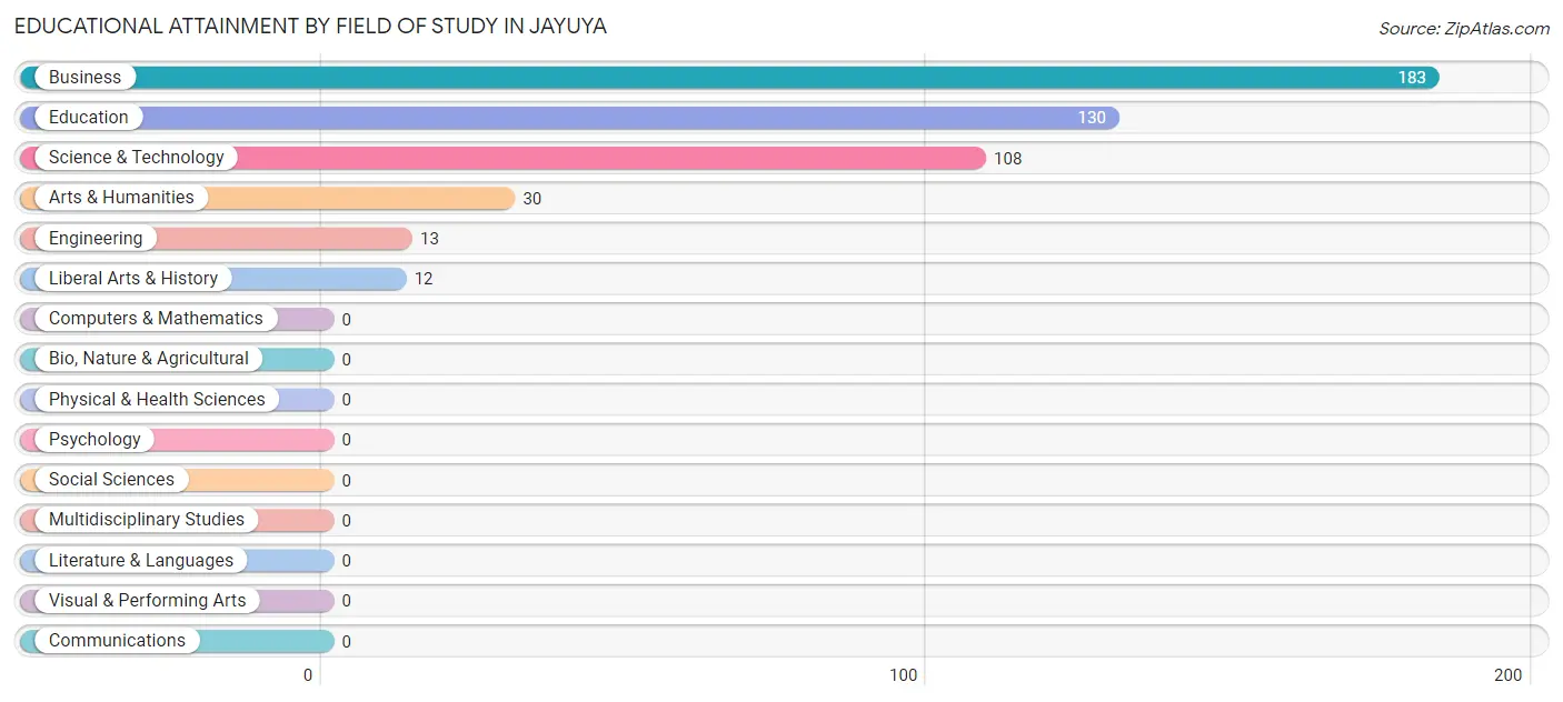 Educational Attainment by Field of Study in Jayuya