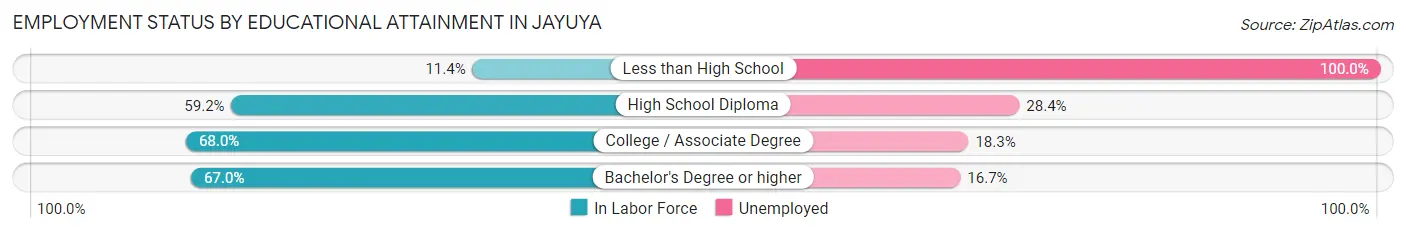 Employment Status by Educational Attainment in Jayuya
