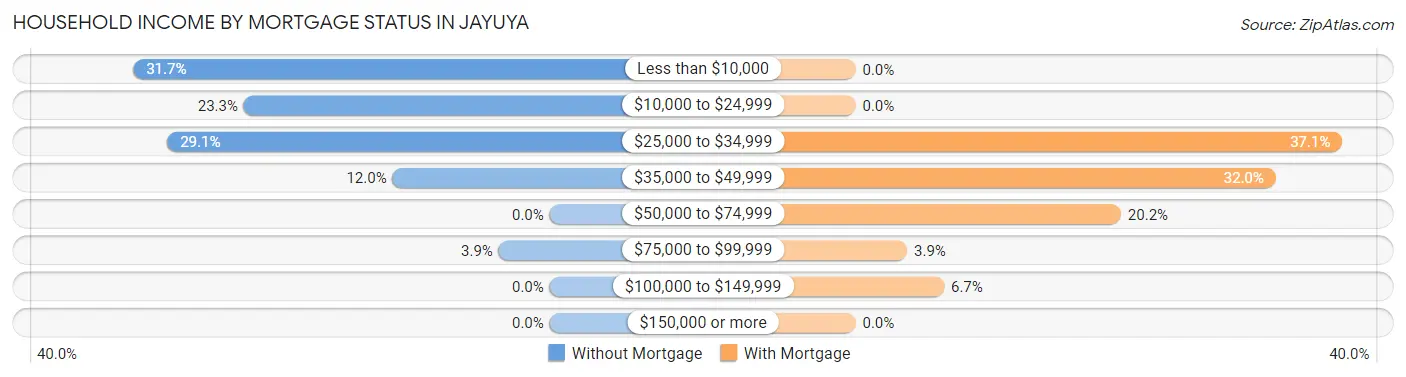 Household Income by Mortgage Status in Jayuya