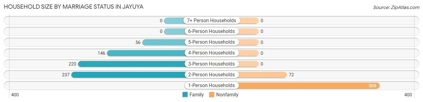 Household Size by Marriage Status in Jayuya