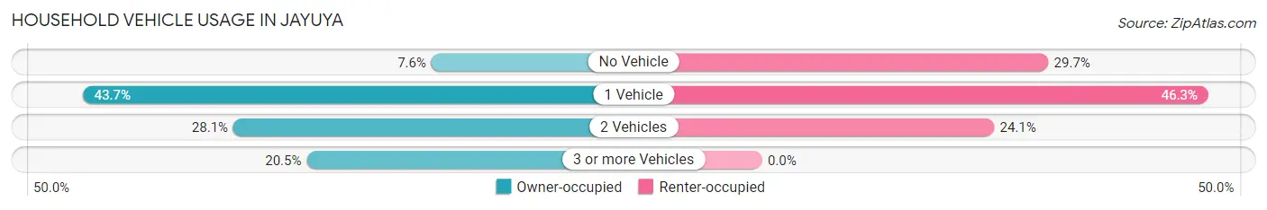 Household Vehicle Usage in Jayuya