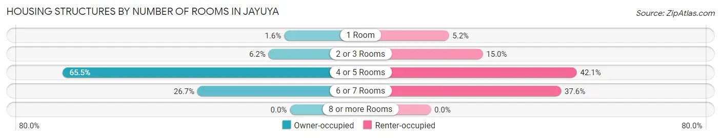 Housing Structures by Number of Rooms in Jayuya