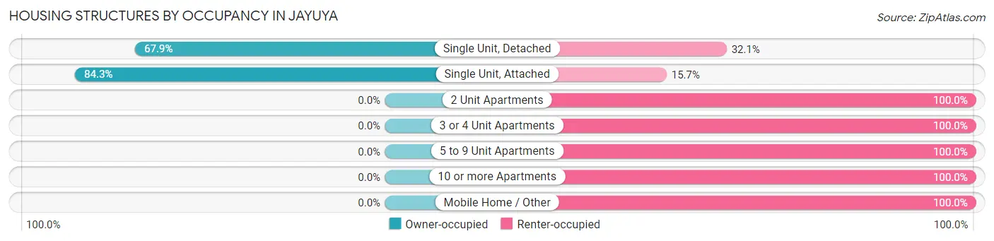 Housing Structures by Occupancy in Jayuya