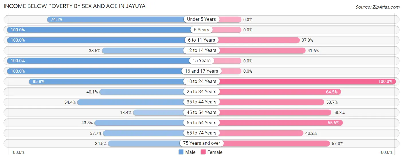 Income Below Poverty by Sex and Age in Jayuya