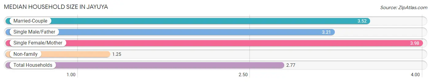 Median Household Size in Jayuya