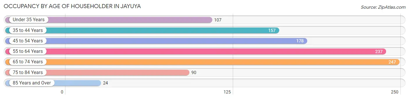 Occupancy by Age of Householder in Jayuya