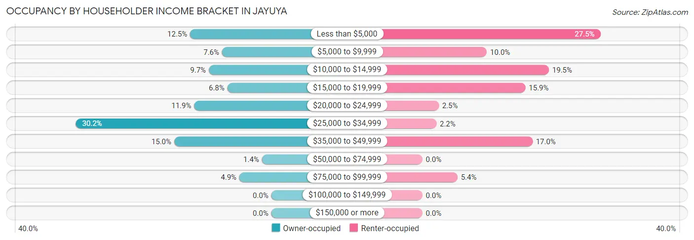 Occupancy by Householder Income Bracket in Jayuya