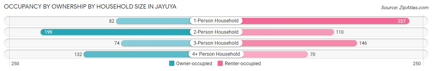 Occupancy by Ownership by Household Size in Jayuya