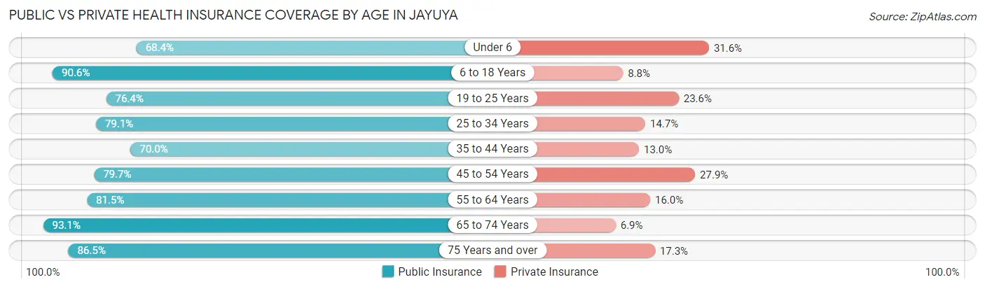 Public vs Private Health Insurance Coverage by Age in Jayuya