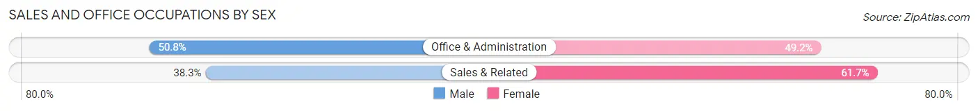 Sales and Office Occupations by Sex in Jayuya