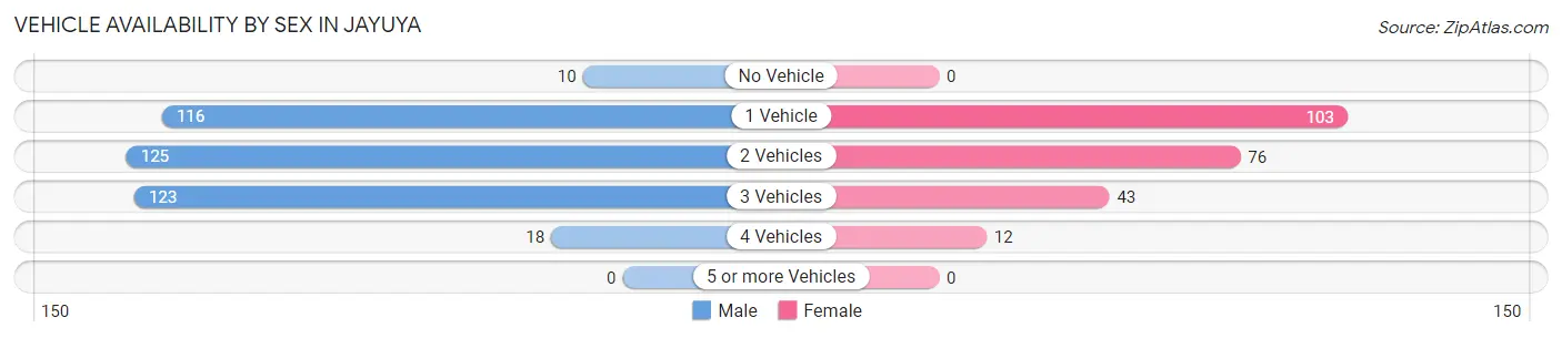Vehicle Availability by Sex in Jayuya