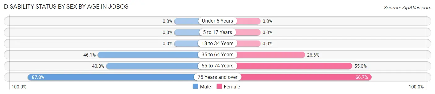 Disability Status by Sex by Age in Jobos