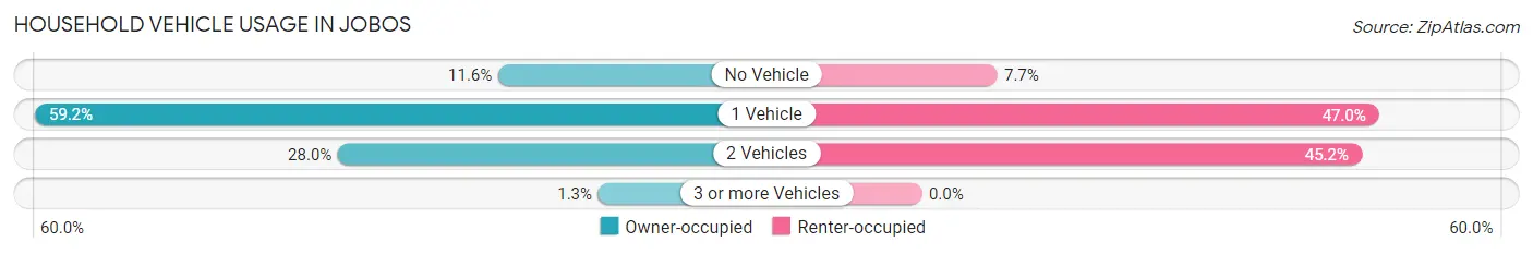 Household Vehicle Usage in Jobos