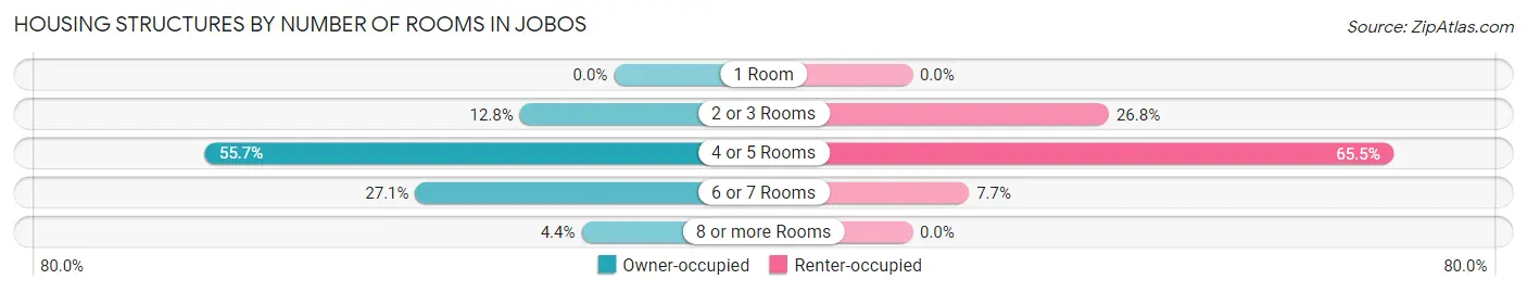 Housing Structures by Number of Rooms in Jobos