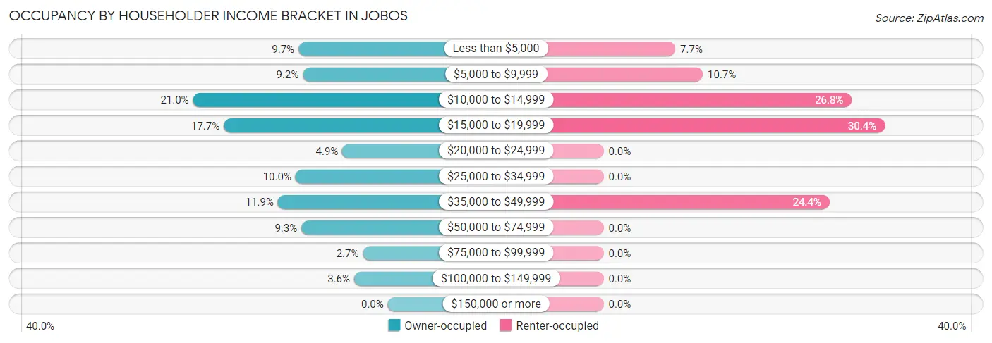 Occupancy by Householder Income Bracket in Jobos